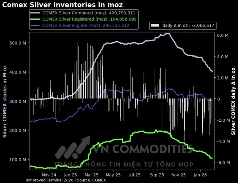 lượng kim loại bạc r&uacute;t khỏi kho COMEX 